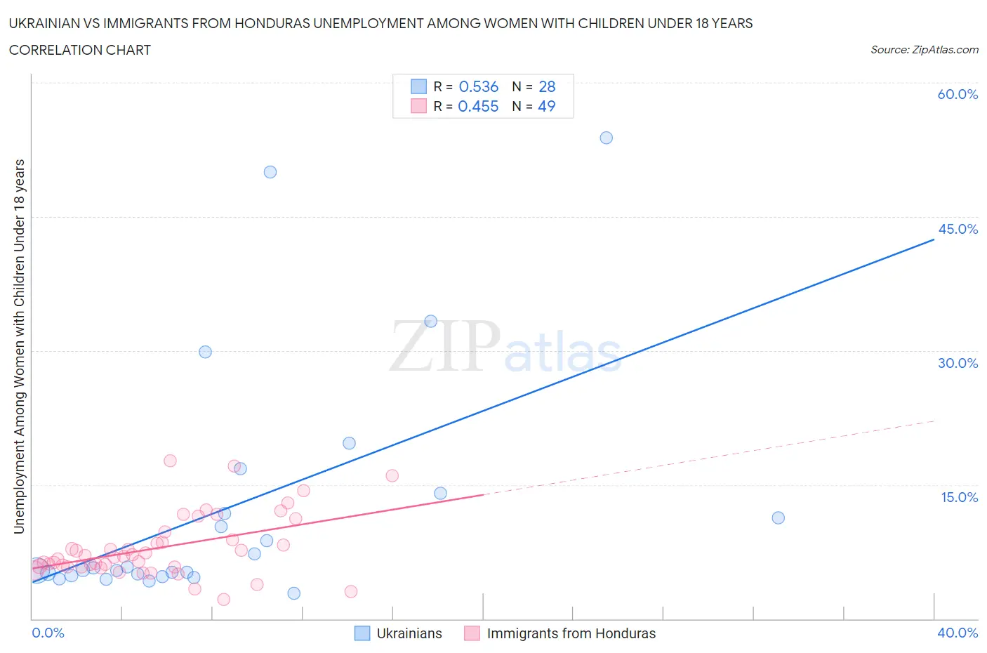 Ukrainian vs Immigrants from Honduras Unemployment Among Women with Children Under 18 years
