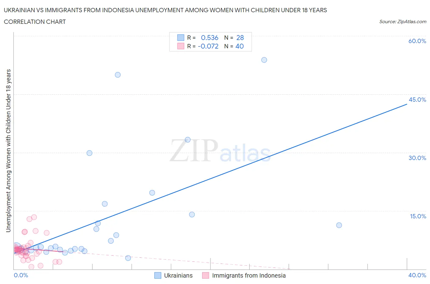 Ukrainian vs Immigrants from Indonesia Unemployment Among Women with Children Under 18 years