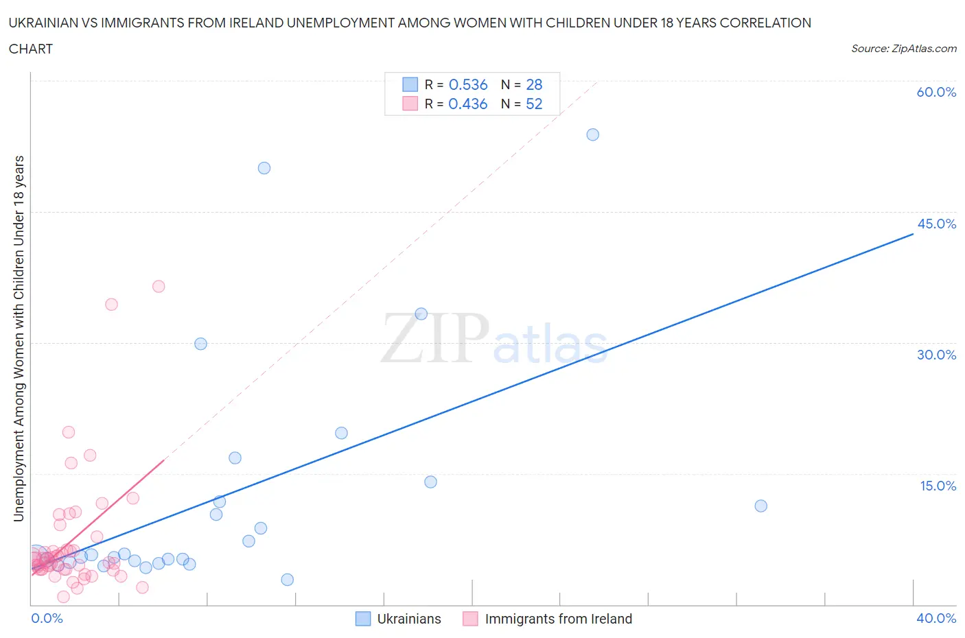 Ukrainian vs Immigrants from Ireland Unemployment Among Women with Children Under 18 years