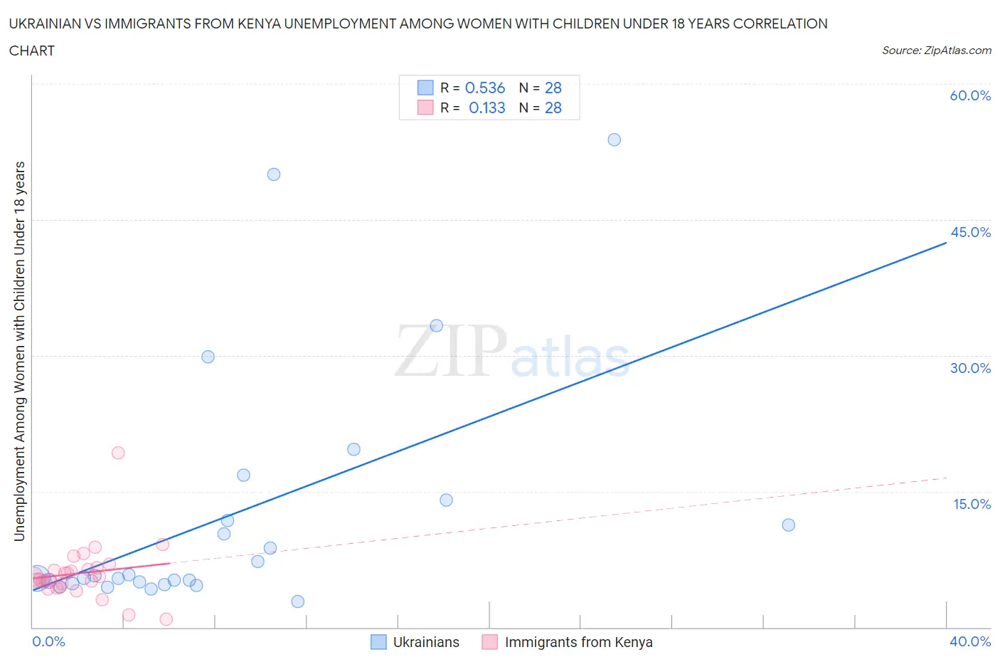 Ukrainian vs Immigrants from Kenya Unemployment Among Women with Children Under 18 years