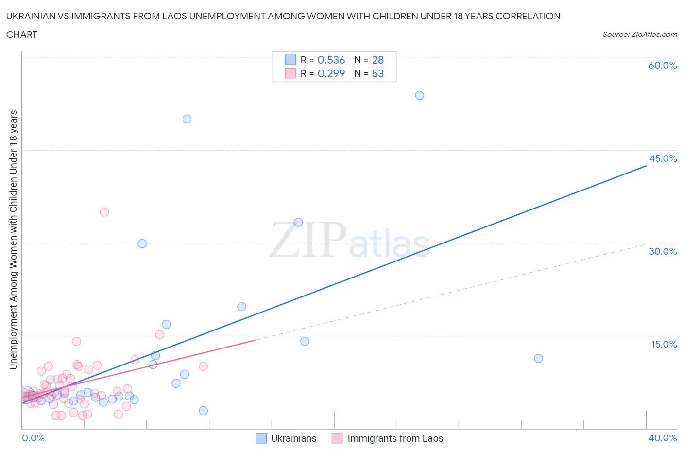 Ukrainian vs Immigrants from Laos Unemployment Among Women with Children Under 18 years