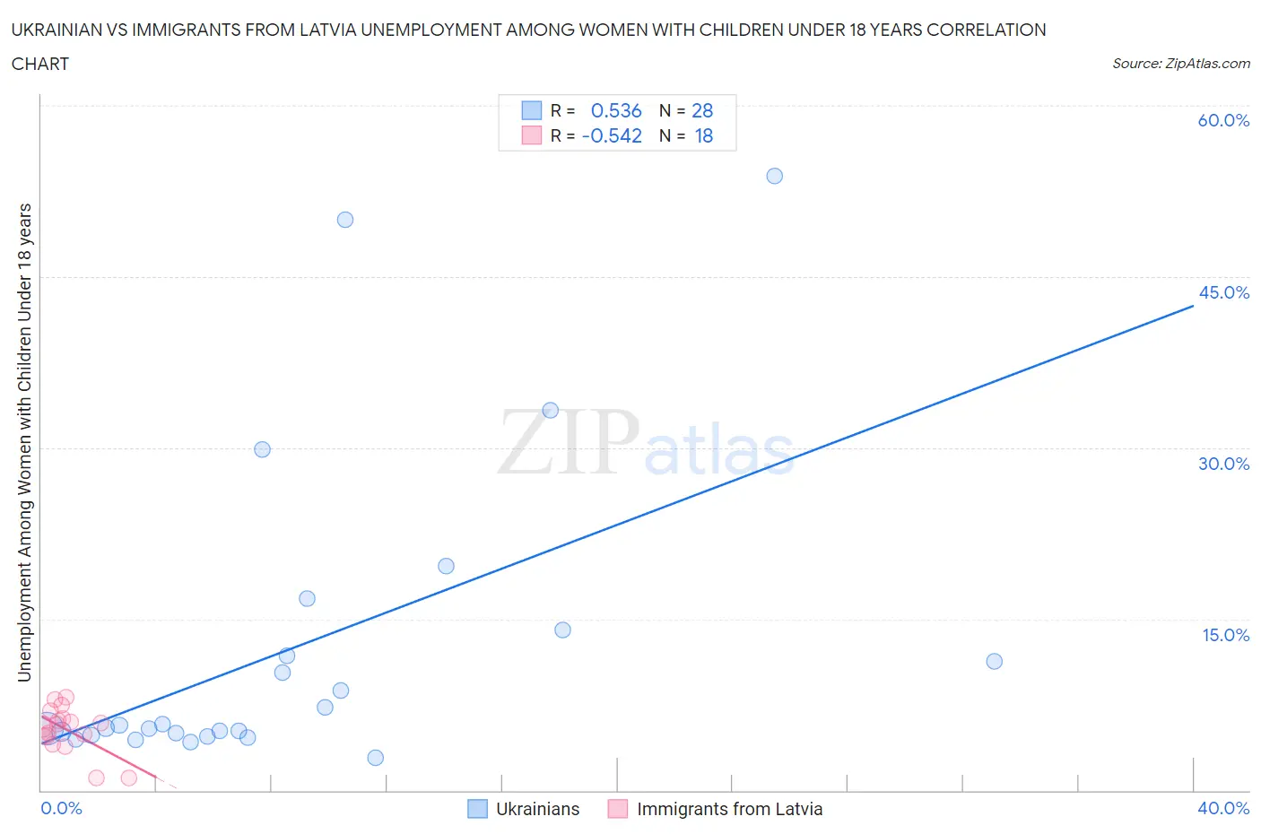 Ukrainian vs Immigrants from Latvia Unemployment Among Women with Children Under 18 years