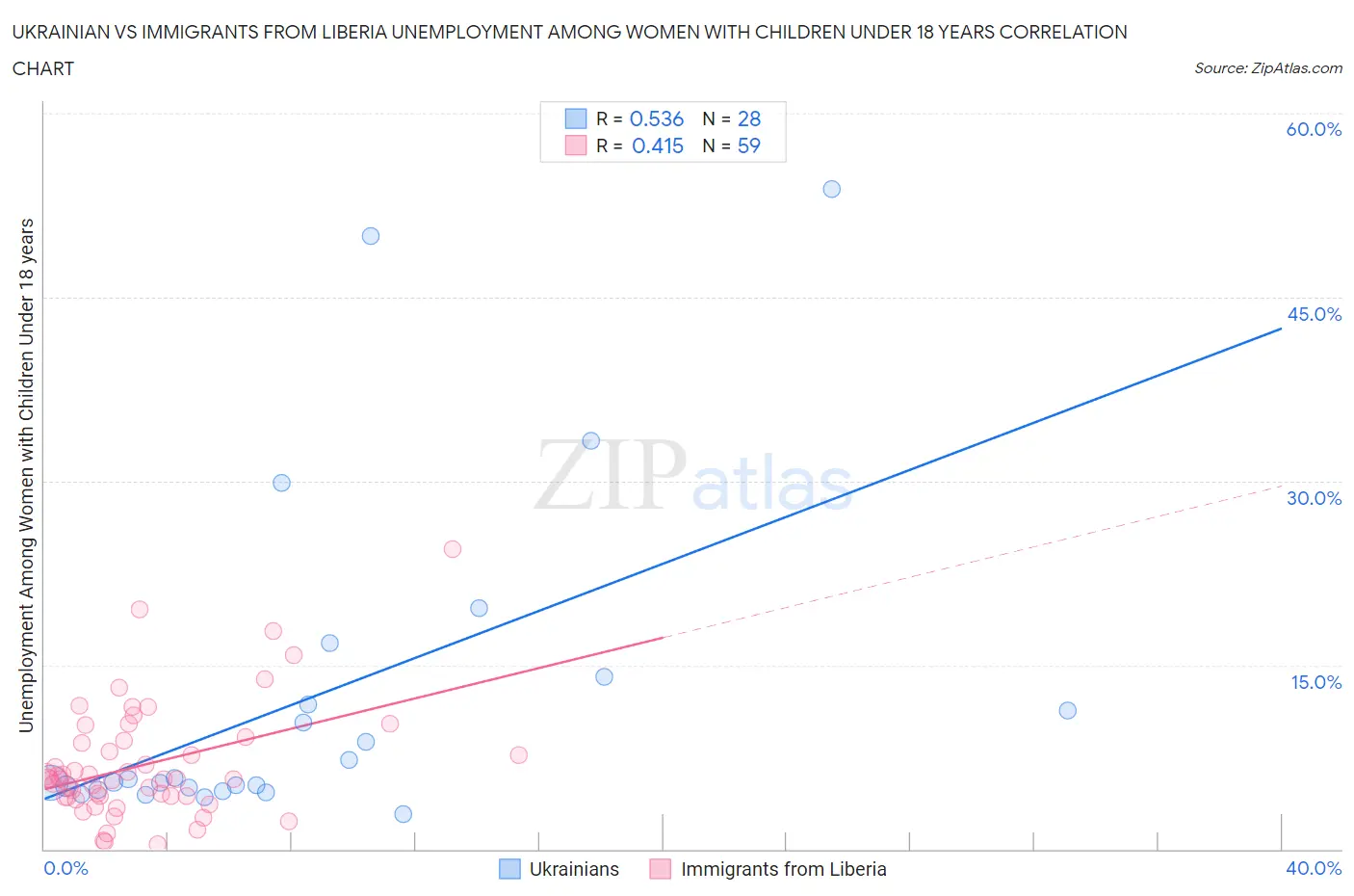 Ukrainian vs Immigrants from Liberia Unemployment Among Women with Children Under 18 years