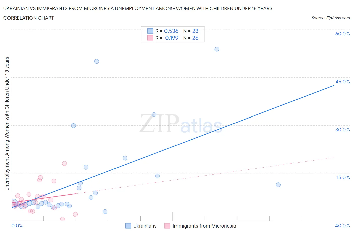 Ukrainian vs Immigrants from Micronesia Unemployment Among Women with Children Under 18 years