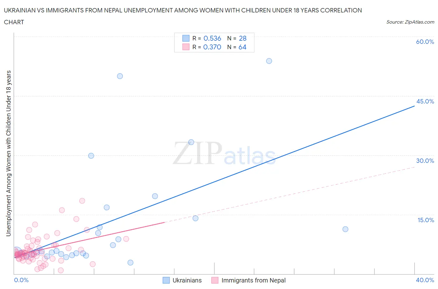 Ukrainian vs Immigrants from Nepal Unemployment Among Women with Children Under 18 years