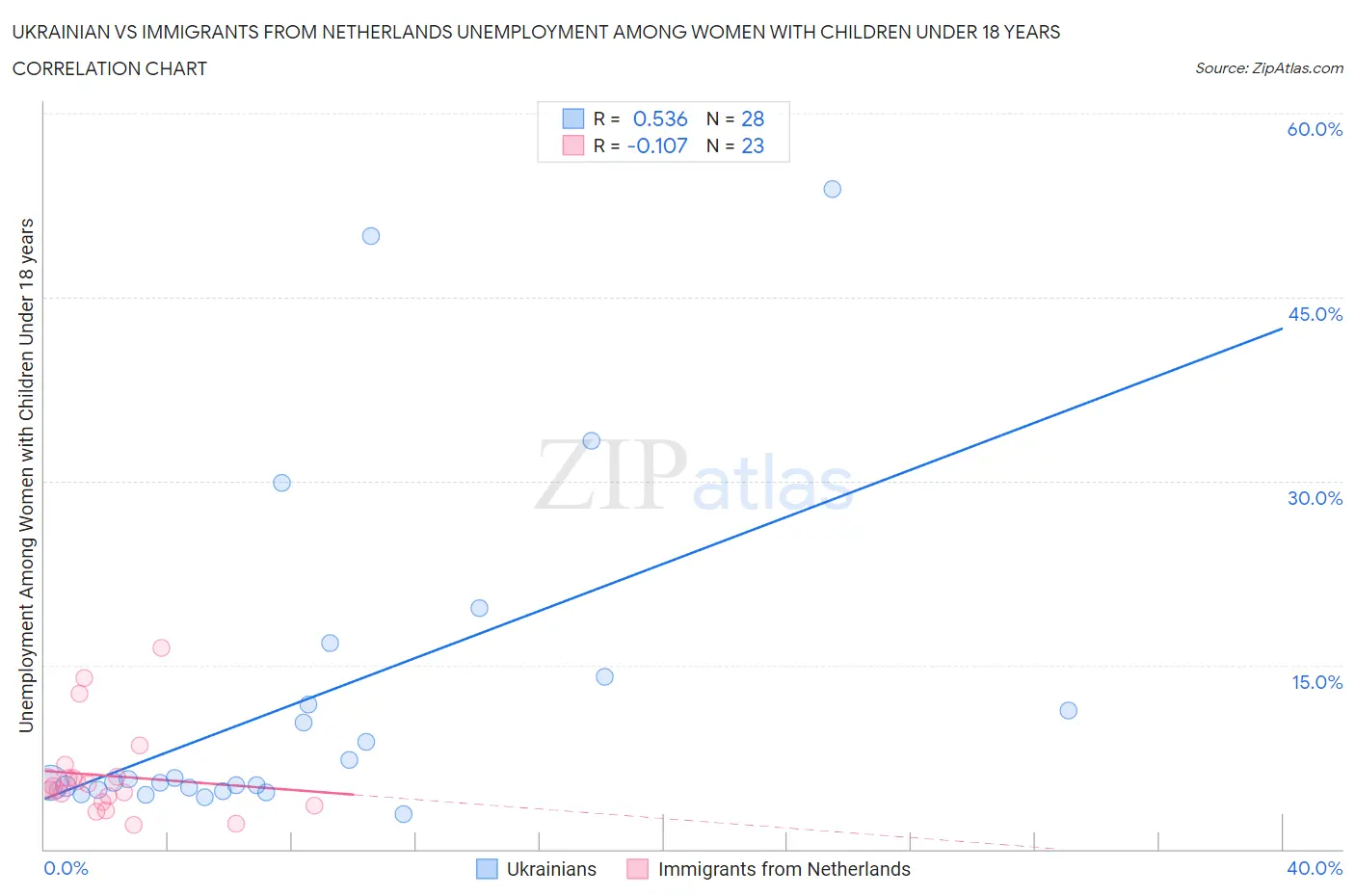 Ukrainian vs Immigrants from Netherlands Unemployment Among Women with Children Under 18 years