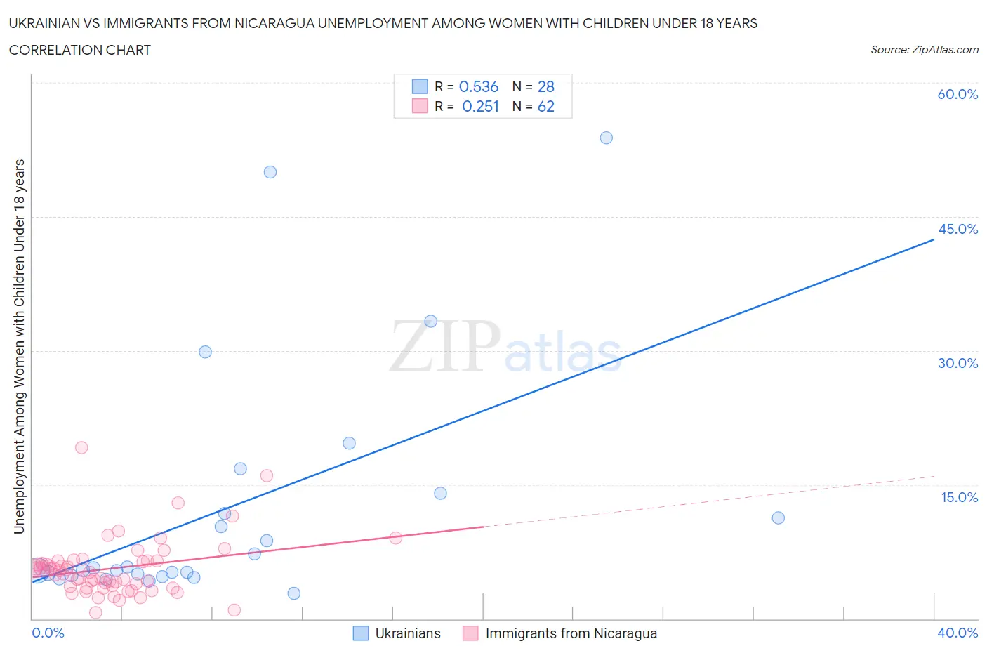 Ukrainian vs Immigrants from Nicaragua Unemployment Among Women with Children Under 18 years