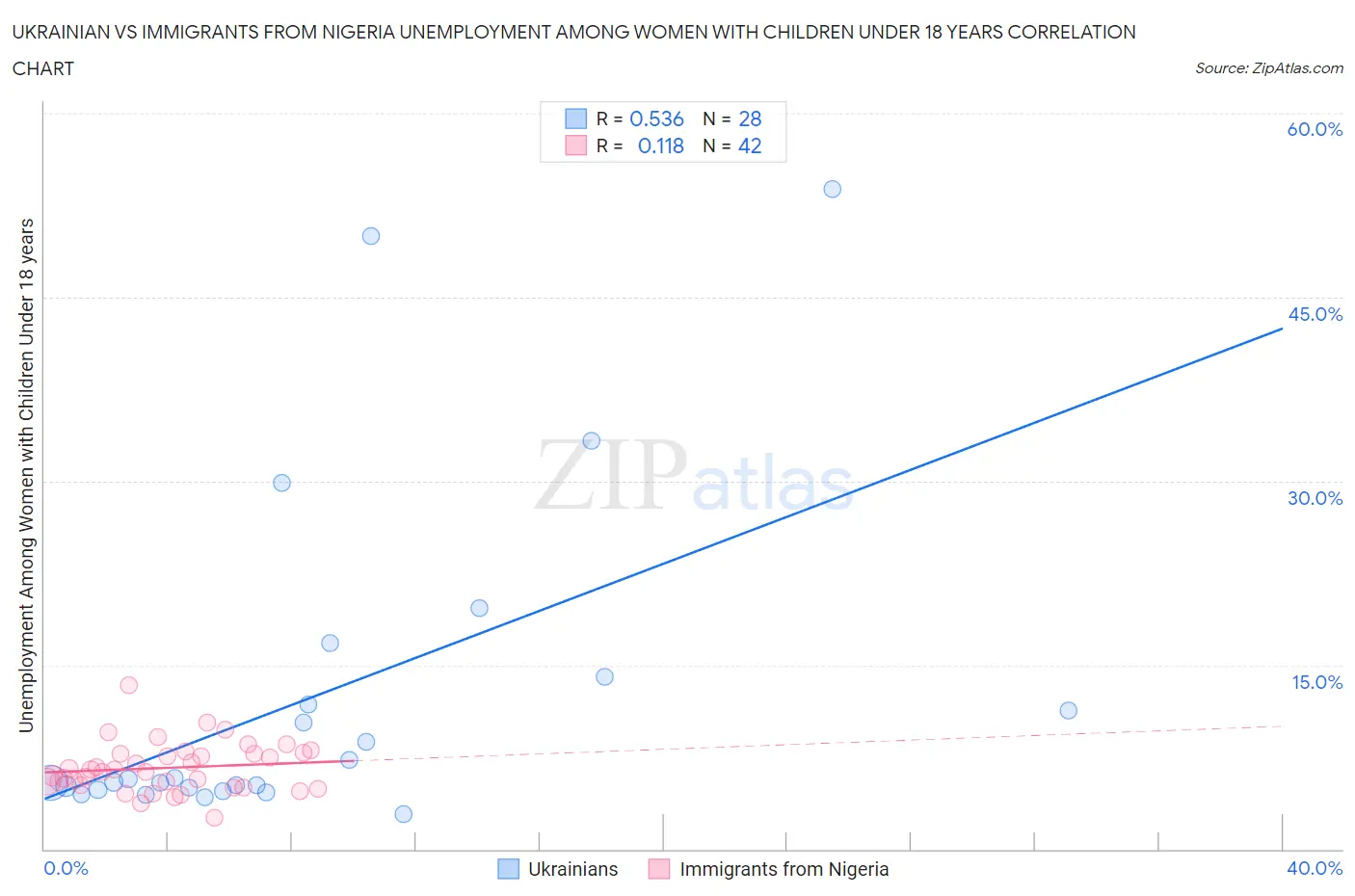 Ukrainian vs Immigrants from Nigeria Unemployment Among Women with Children Under 18 years