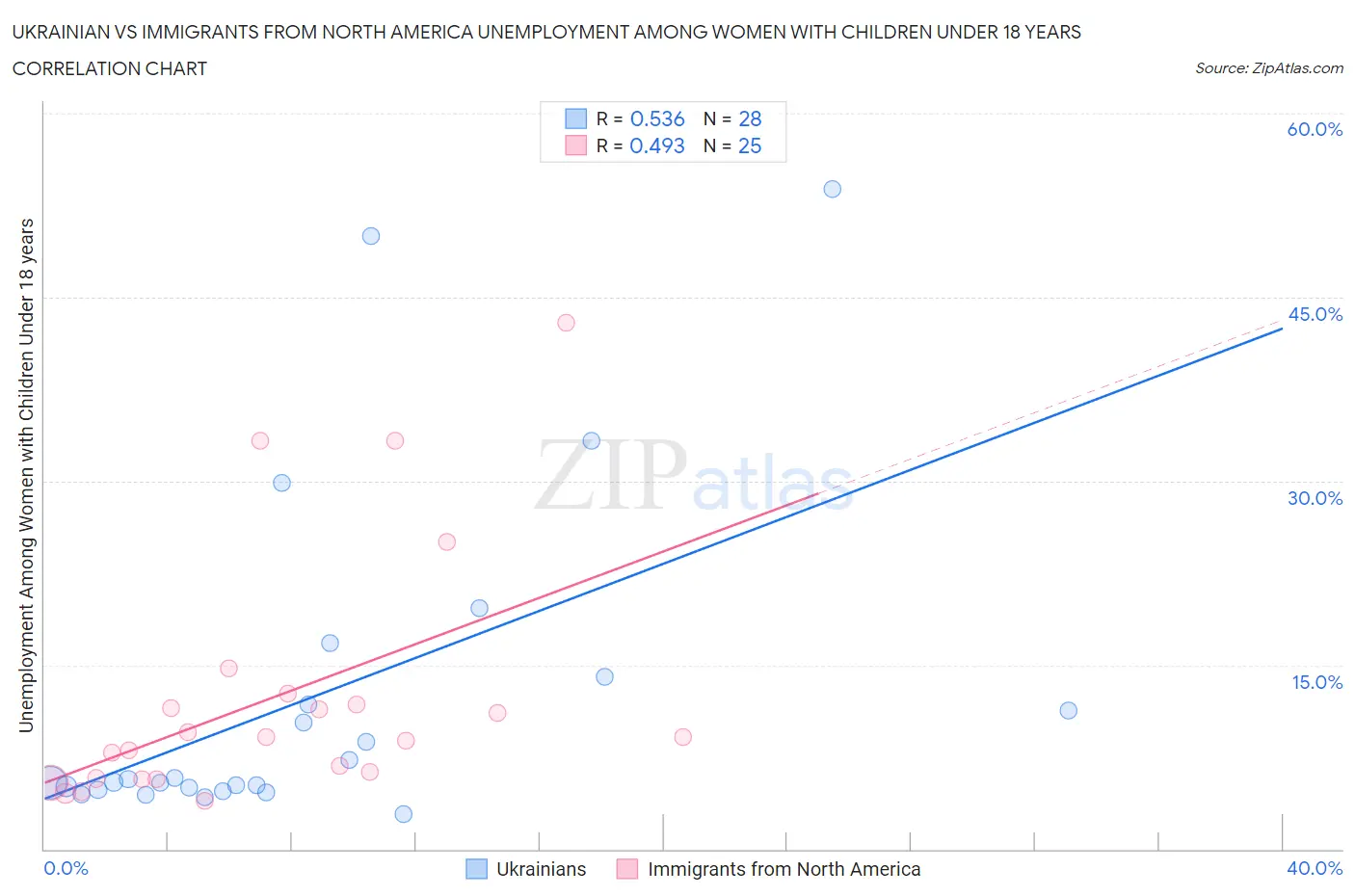 Ukrainian vs Immigrants from North America Unemployment Among Women with Children Under 18 years
