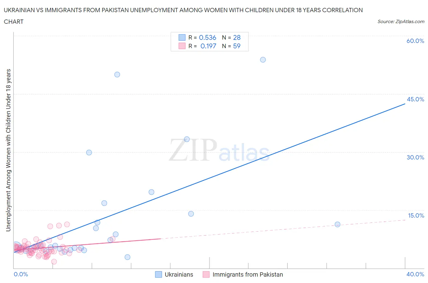Ukrainian vs Immigrants from Pakistan Unemployment Among Women with Children Under 18 years