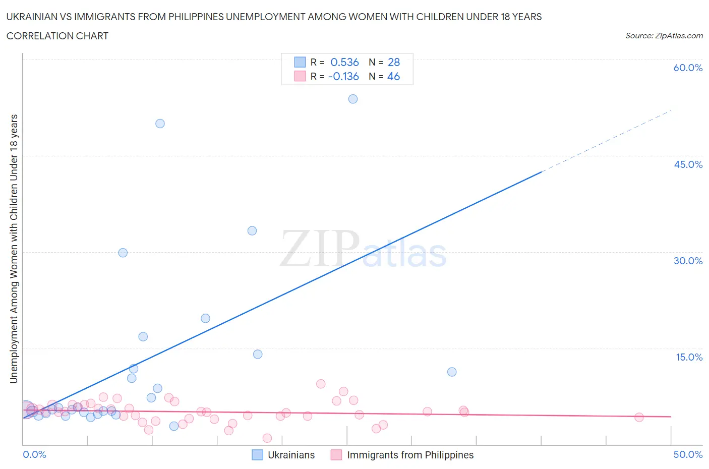 Ukrainian vs Immigrants from Philippines Unemployment Among Women with Children Under 18 years