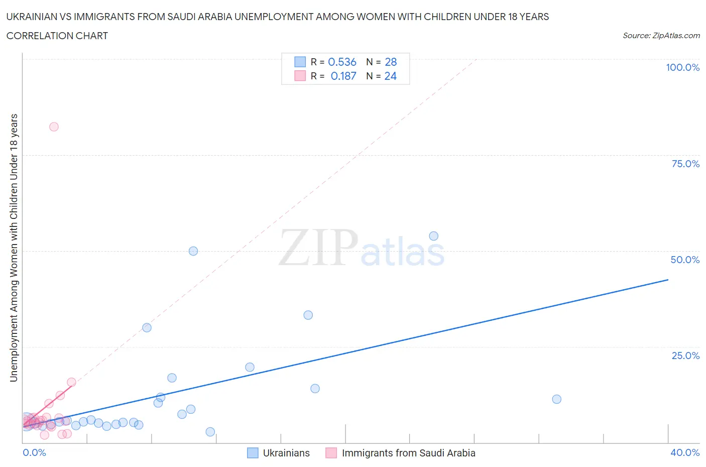 Ukrainian vs Immigrants from Saudi Arabia Unemployment Among Women with Children Under 18 years