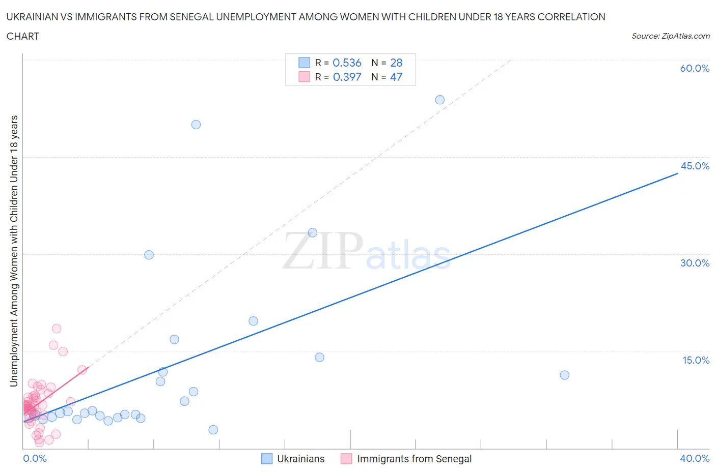 Ukrainian vs Immigrants from Senegal Unemployment Among Women with Children Under 18 years