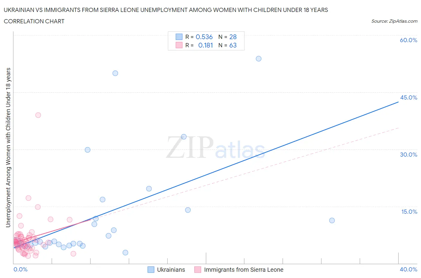 Ukrainian vs Immigrants from Sierra Leone Unemployment Among Women with Children Under 18 years