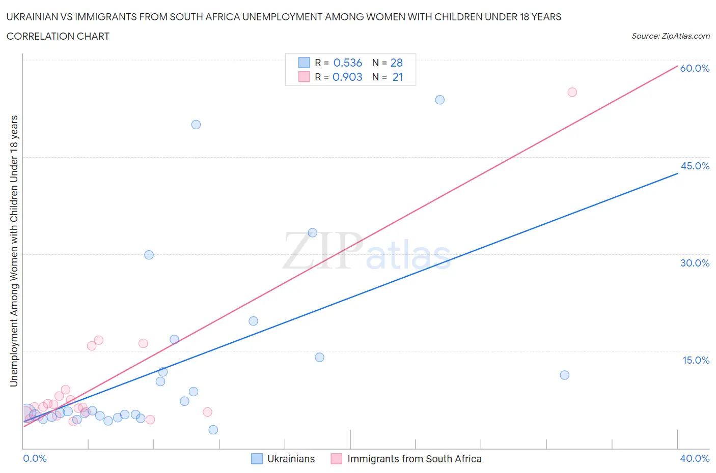 Ukrainian vs Immigrants from South Africa Unemployment Among Women with Children Under 18 years