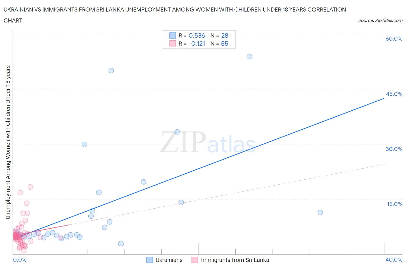 Ukrainian vs Immigrants from Sri Lanka Unemployment Among Women with Children Under 18 years