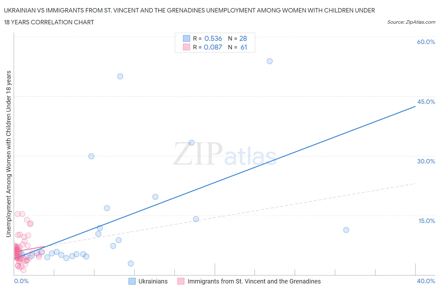 Ukrainian vs Immigrants from St. Vincent and the Grenadines Unemployment Among Women with Children Under 18 years