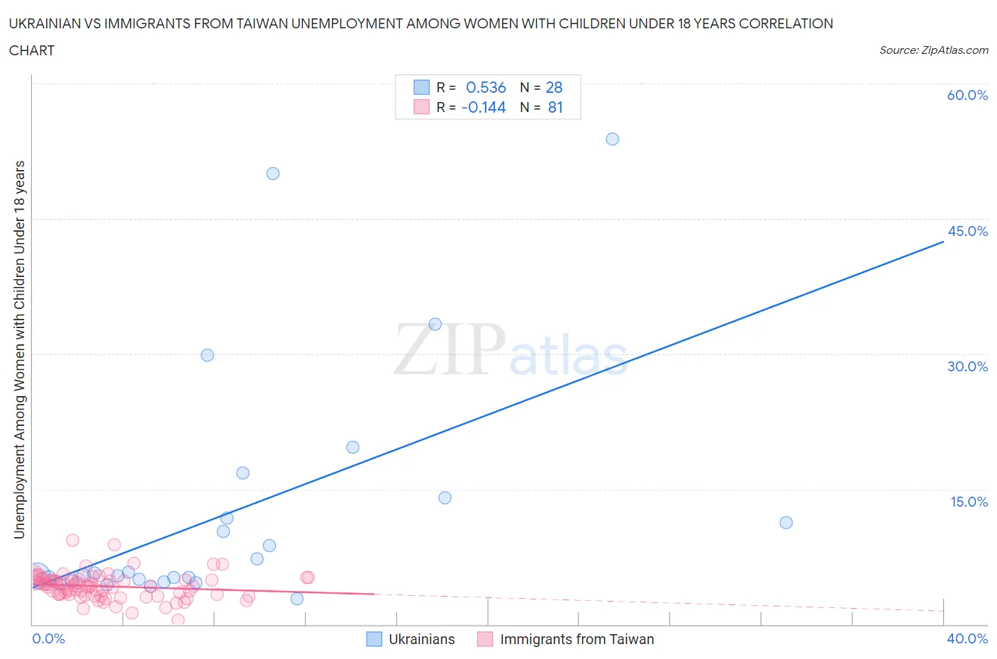Ukrainian vs Immigrants from Taiwan Unemployment Among Women with Children Under 18 years