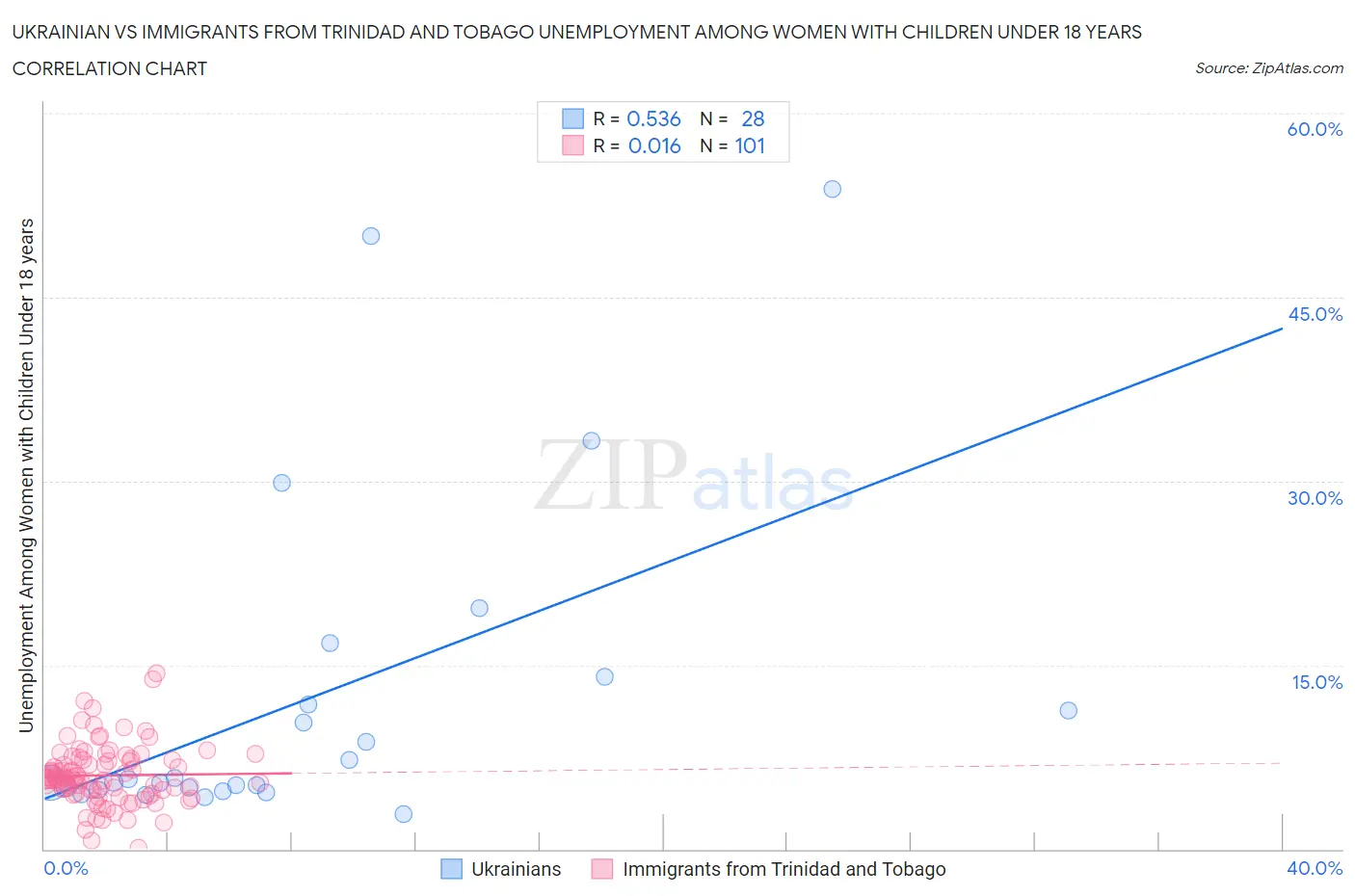 Ukrainian vs Immigrants from Trinidad and Tobago Unemployment Among Women with Children Under 18 years