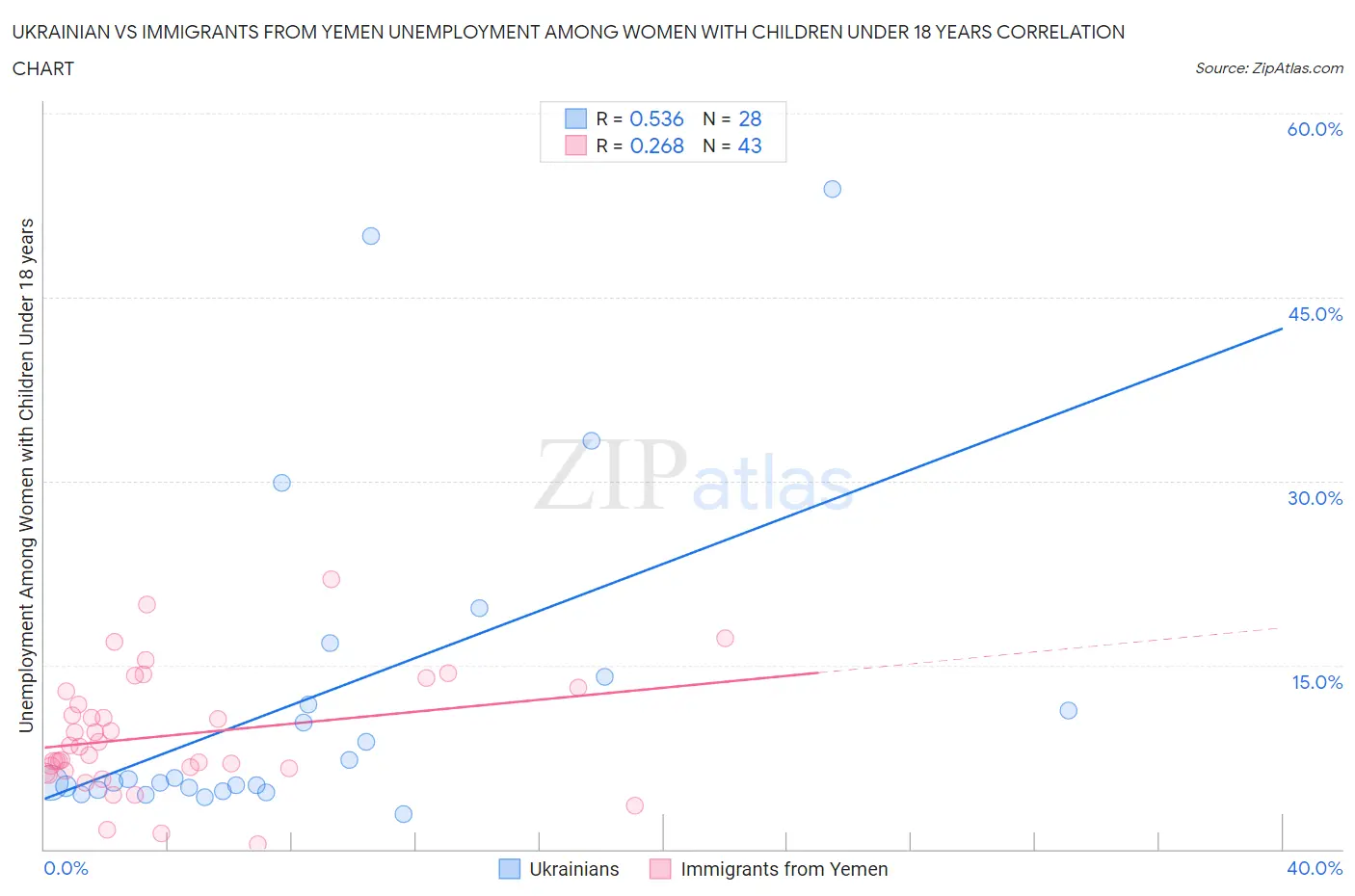 Ukrainian vs Immigrants from Yemen Unemployment Among Women with Children Under 18 years
