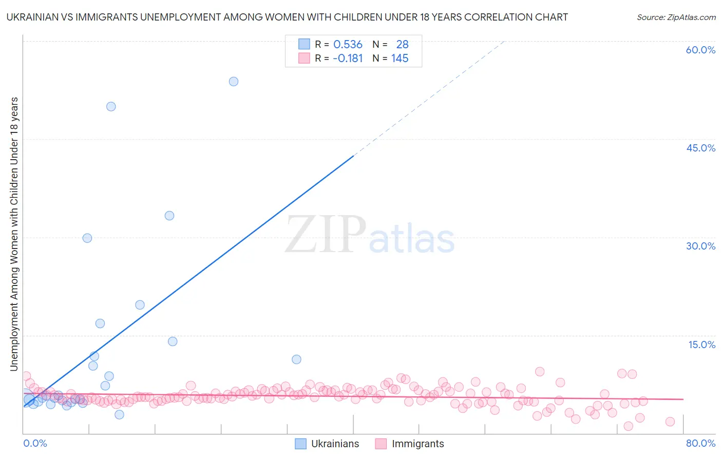 Ukrainian vs Immigrants Unemployment Among Women with Children Under 18 years