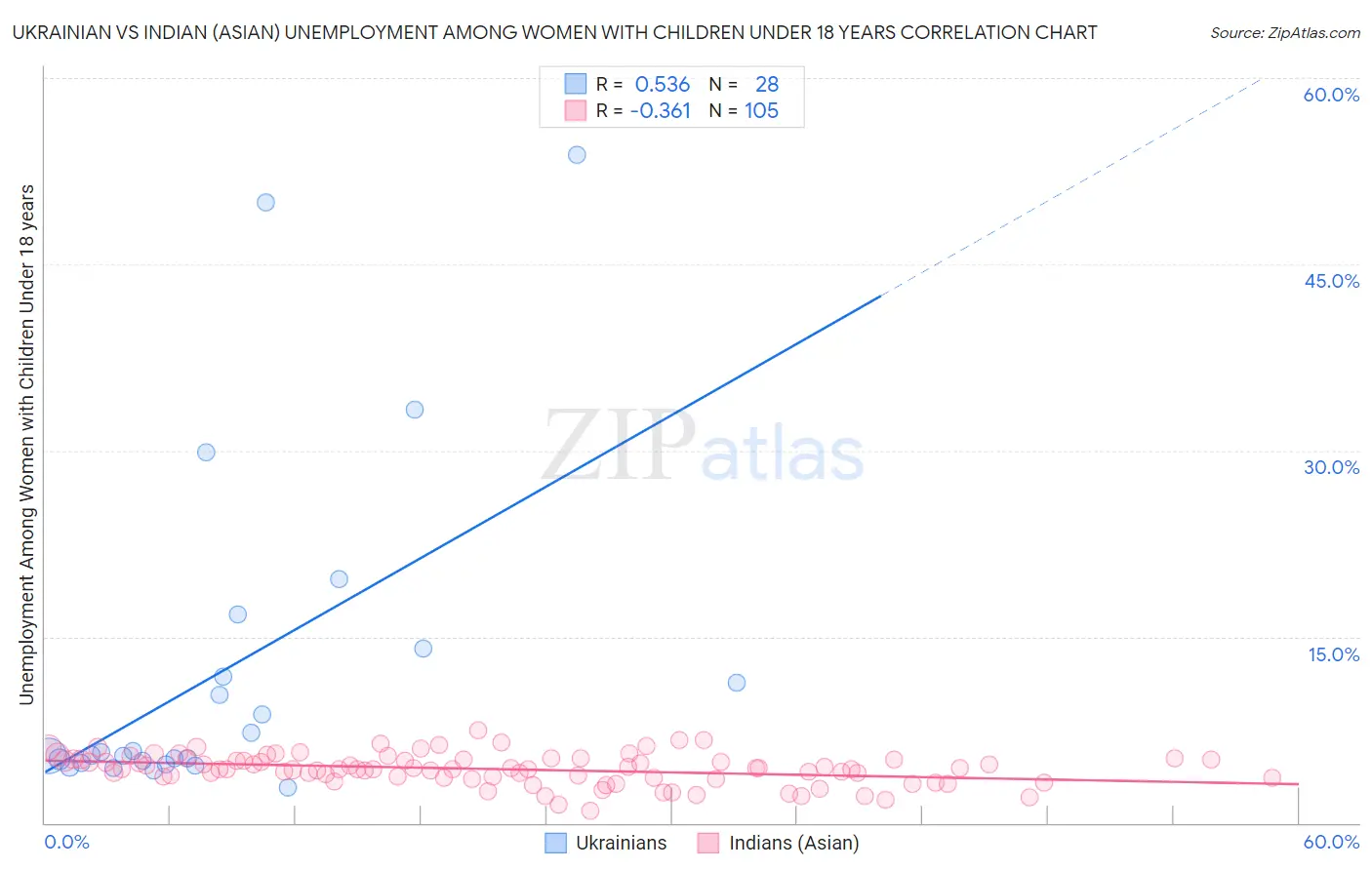 Ukrainian vs Indian (Asian) Unemployment Among Women with Children Under 18 years