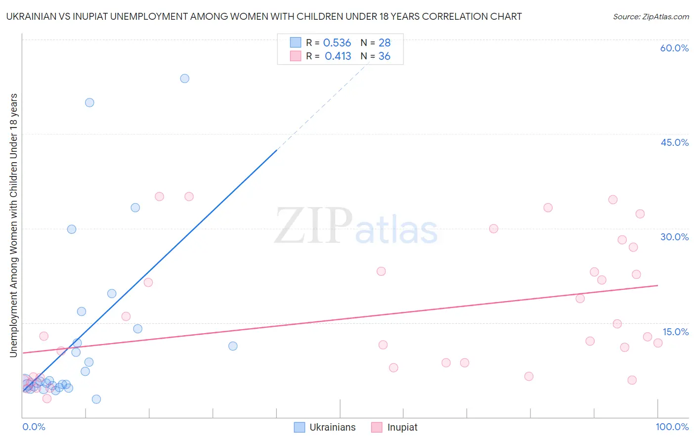 Ukrainian vs Inupiat Unemployment Among Women with Children Under 18 years