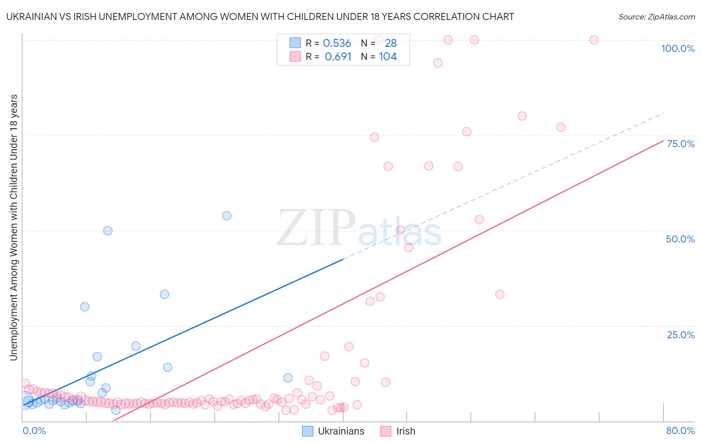 Ukrainian vs Irish Unemployment Among Women with Children Under 18 years