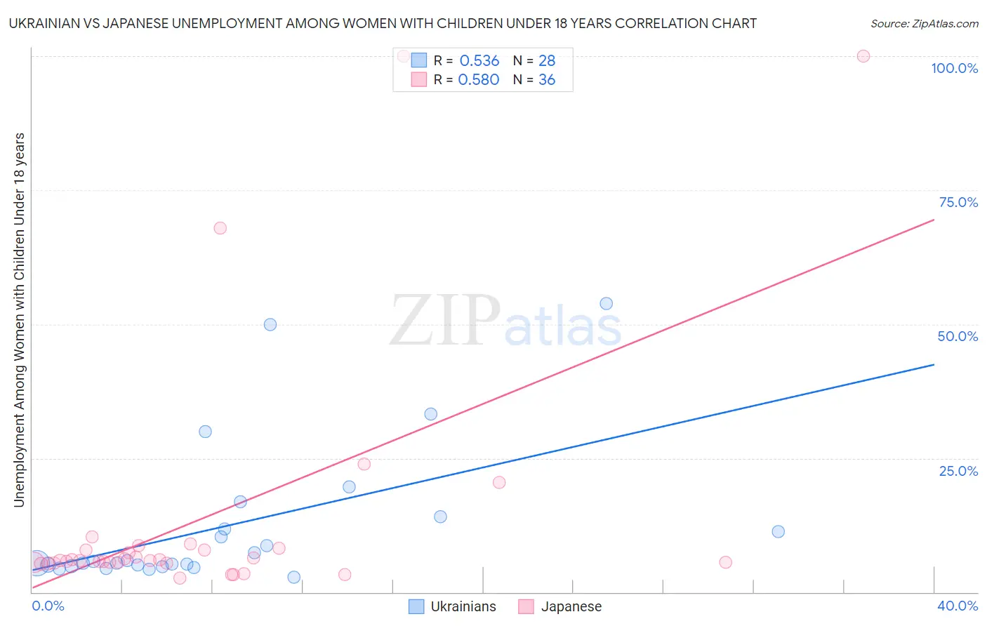 Ukrainian vs Japanese Unemployment Among Women with Children Under 18 years