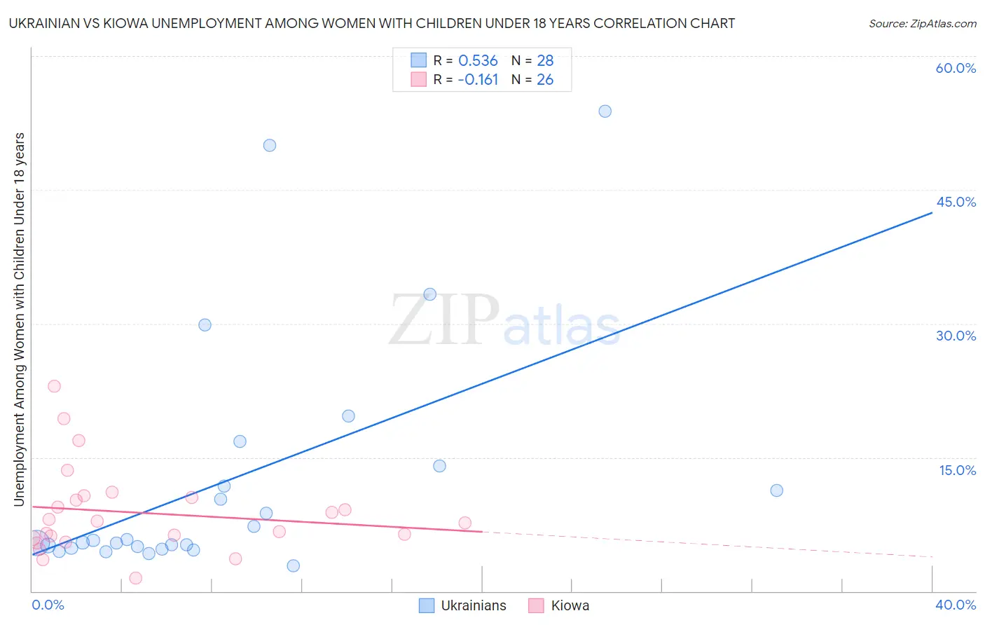 Ukrainian vs Kiowa Unemployment Among Women with Children Under 18 years