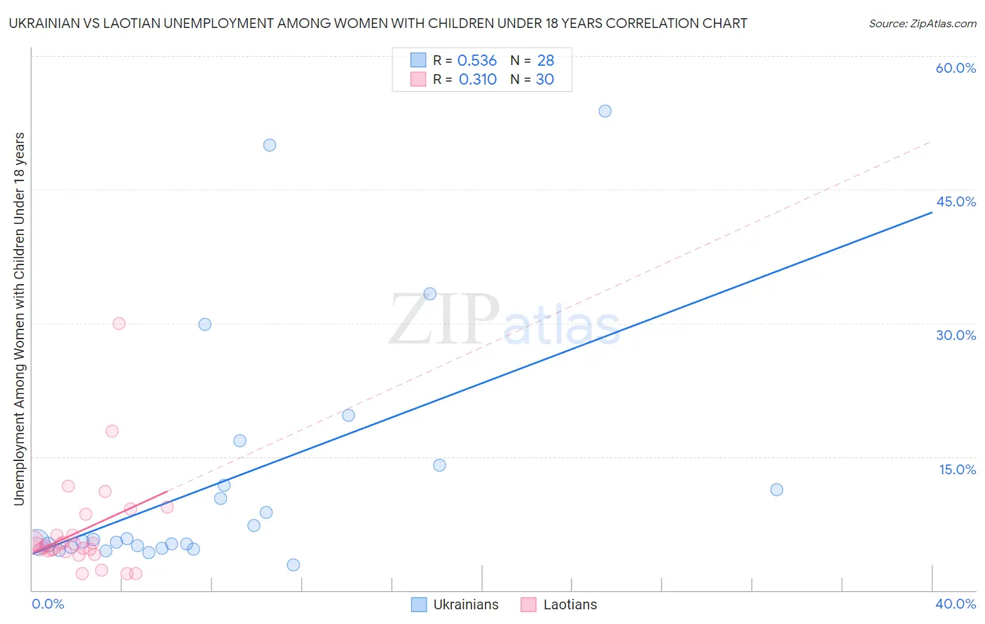 Ukrainian vs Laotian Unemployment Among Women with Children Under 18 years