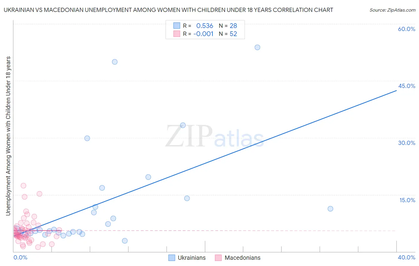 Ukrainian vs Macedonian Unemployment Among Women with Children Under 18 years