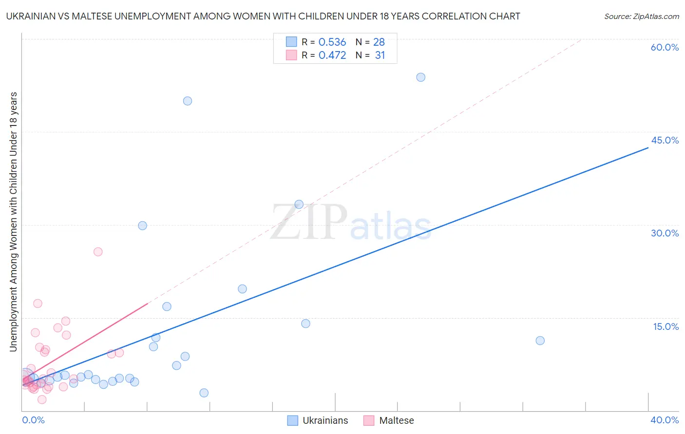 Ukrainian vs Maltese Unemployment Among Women with Children Under 18 years