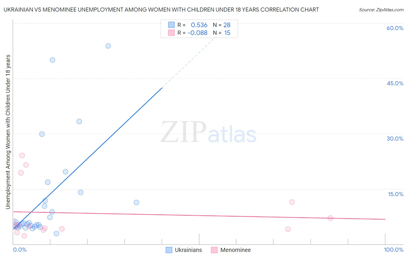 Ukrainian vs Menominee Unemployment Among Women with Children Under 18 years