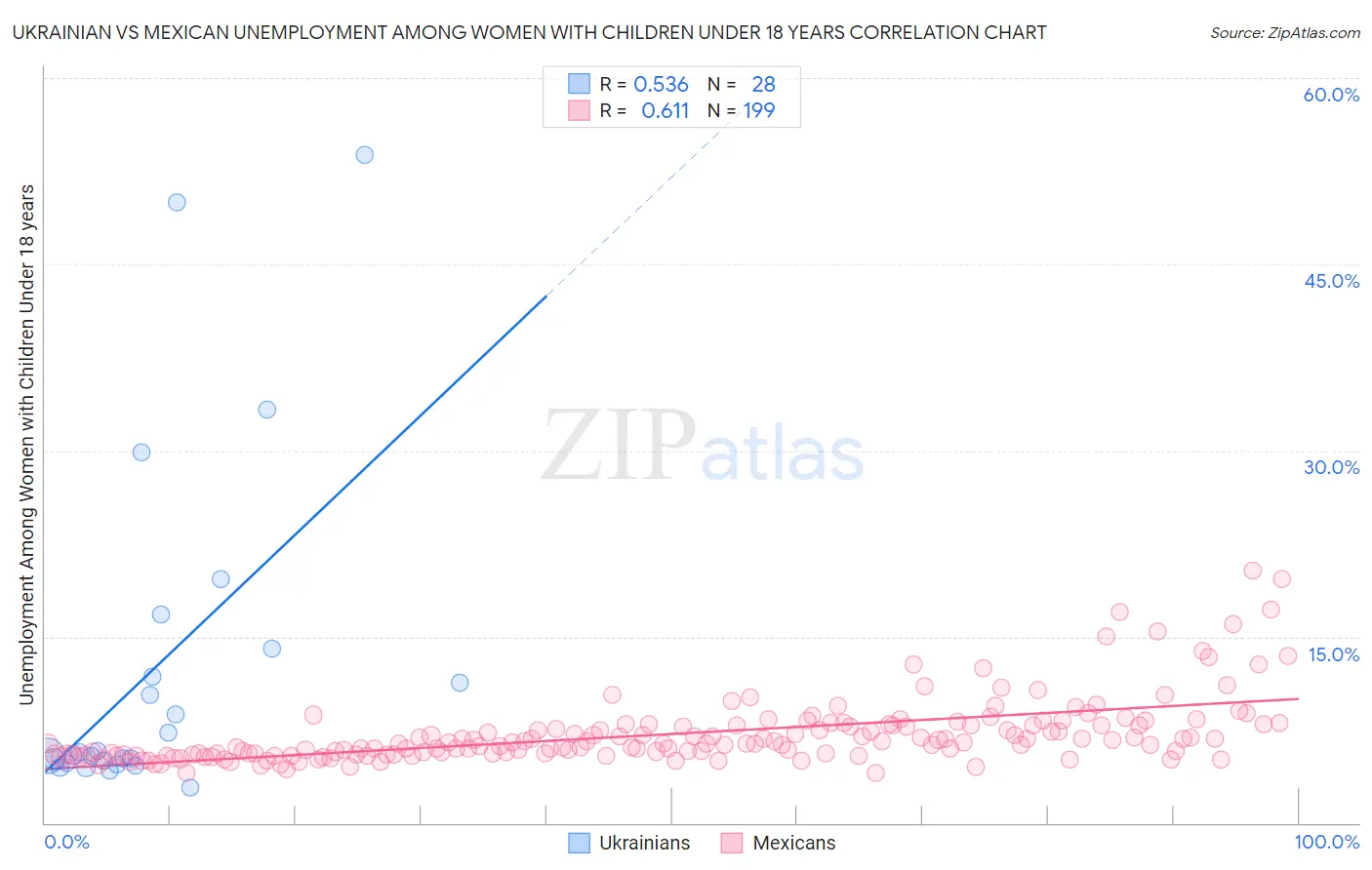 Ukrainian vs Mexican Unemployment Among Women with Children Under 18 years