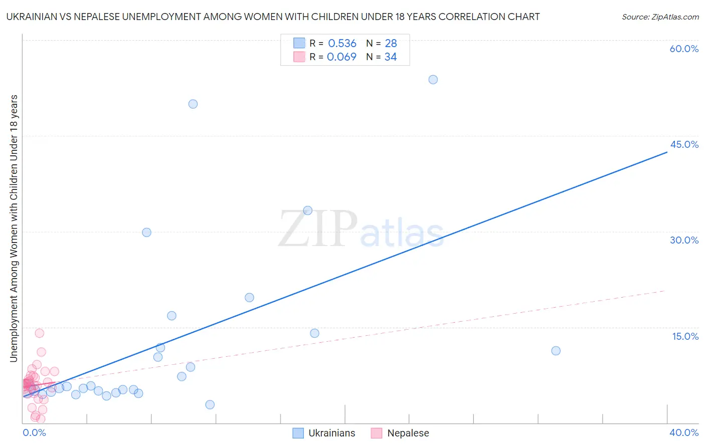 Ukrainian vs Nepalese Unemployment Among Women with Children Under 18 years