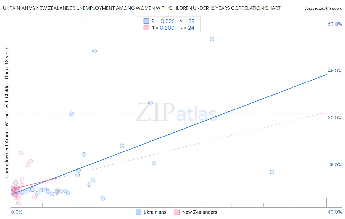 Ukrainian vs New Zealander Unemployment Among Women with Children Under 18 years