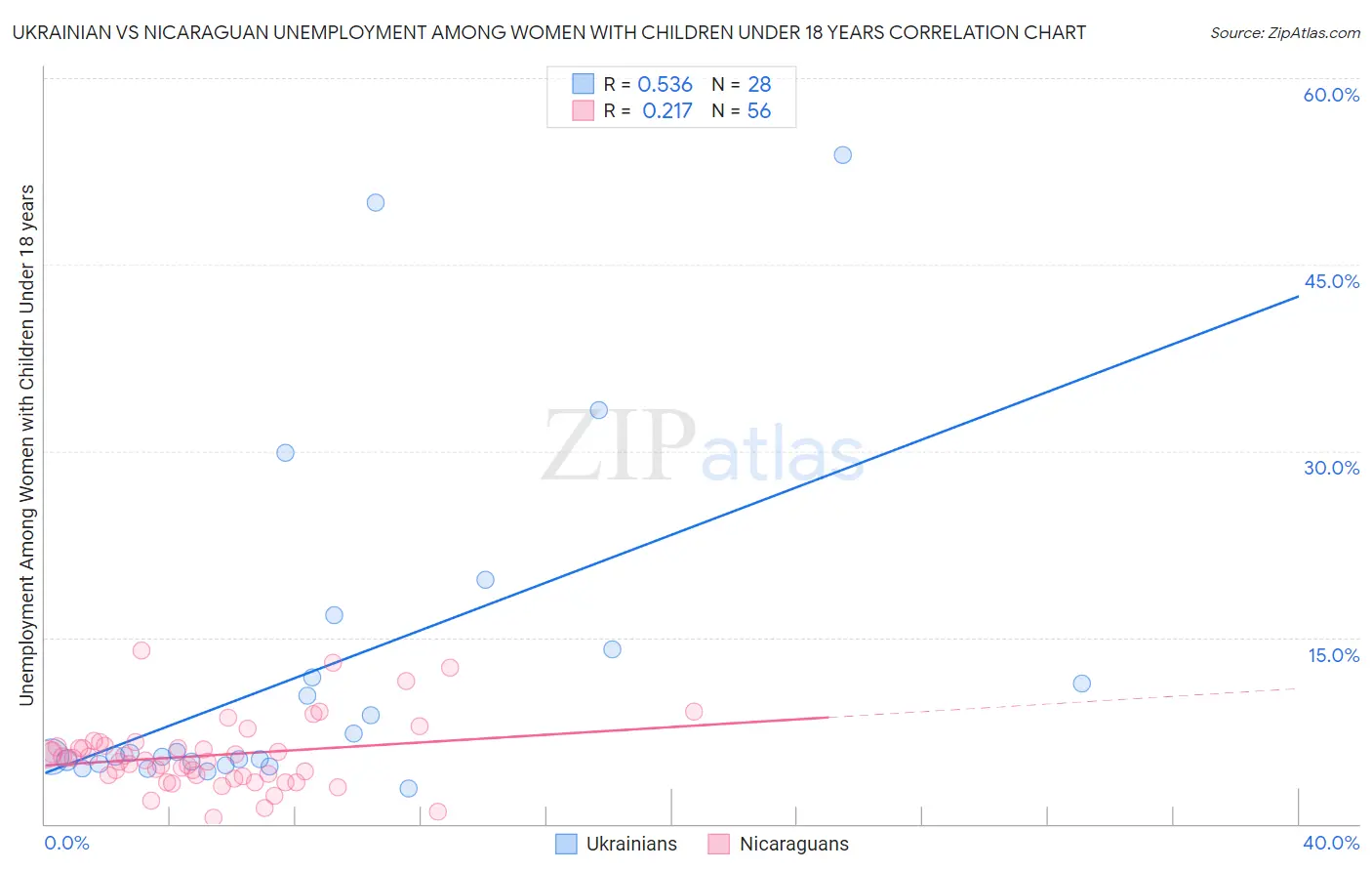 Ukrainian vs Nicaraguan Unemployment Among Women with Children Under 18 years