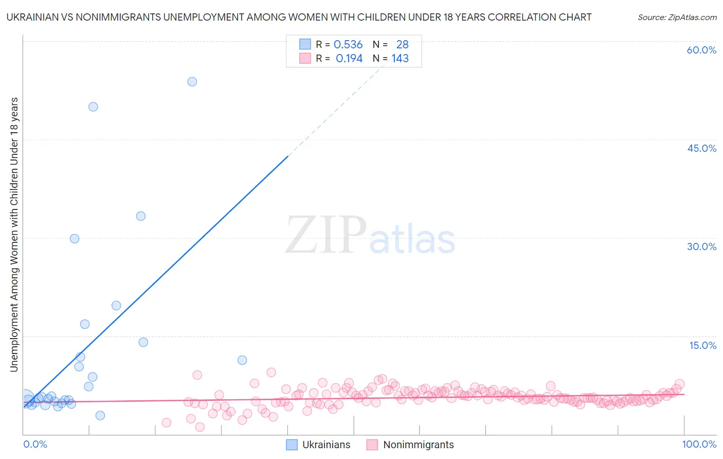 Ukrainian vs Nonimmigrants Unemployment Among Women with Children Under 18 years