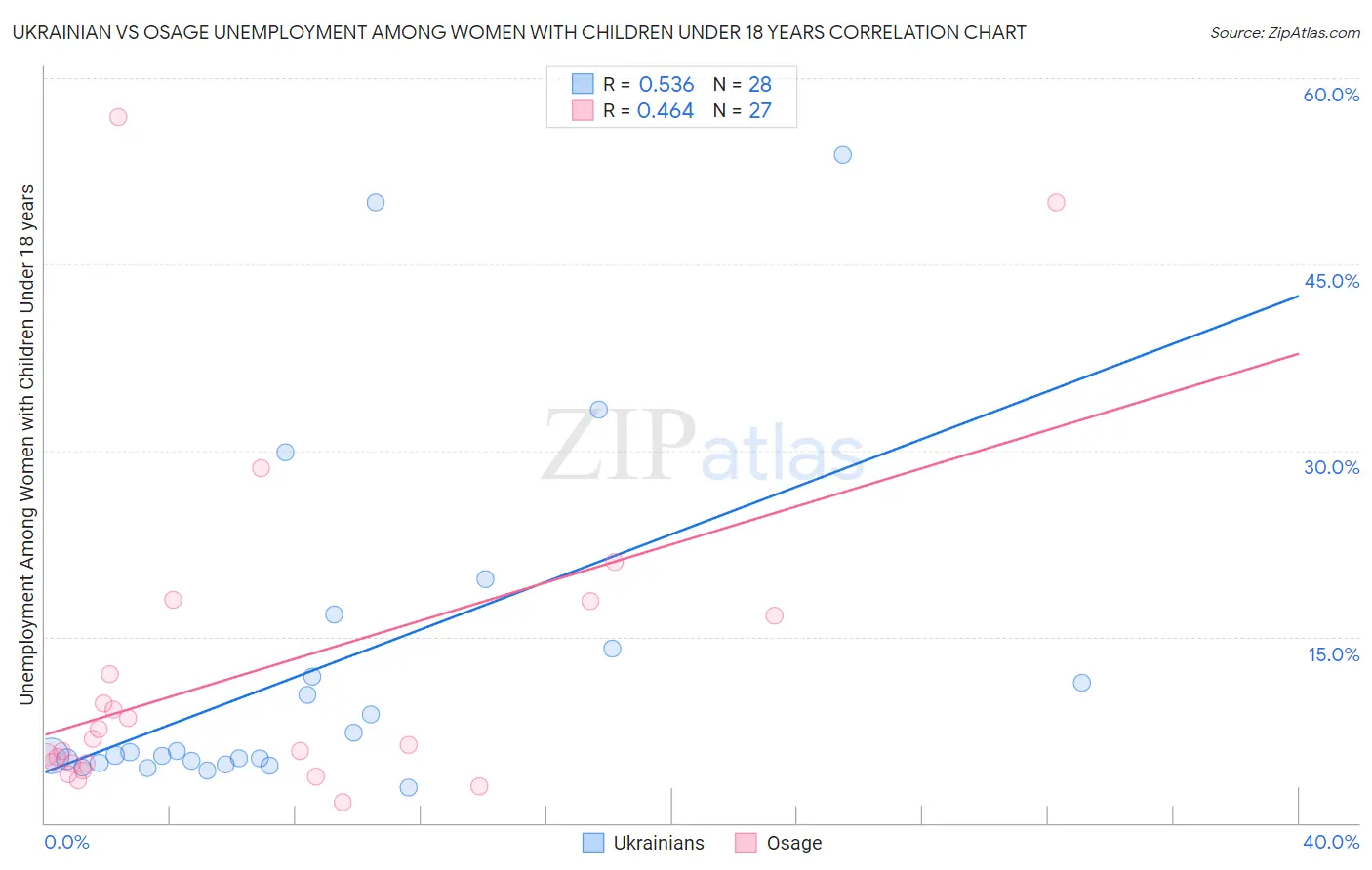 Ukrainian vs Osage Unemployment Among Women with Children Under 18 years