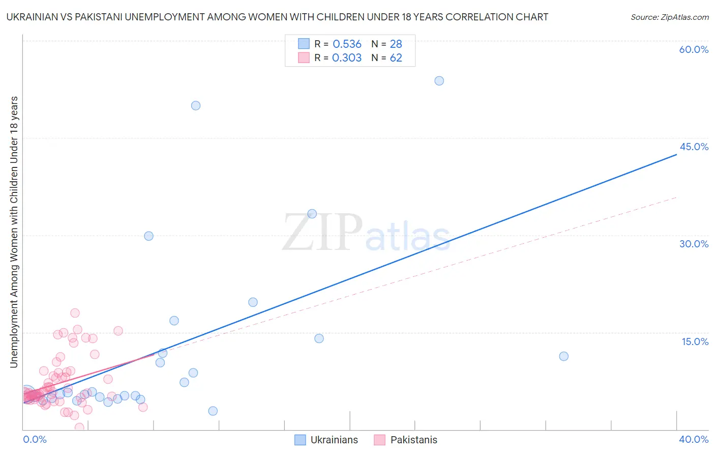 Ukrainian vs Pakistani Unemployment Among Women with Children Under 18 years