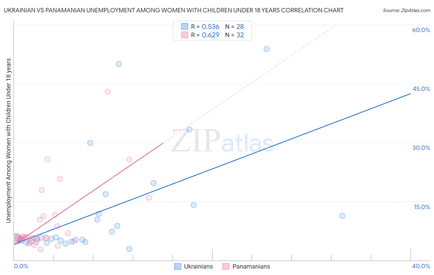Ukrainian vs Panamanian Unemployment Among Women with Children Under 18 years