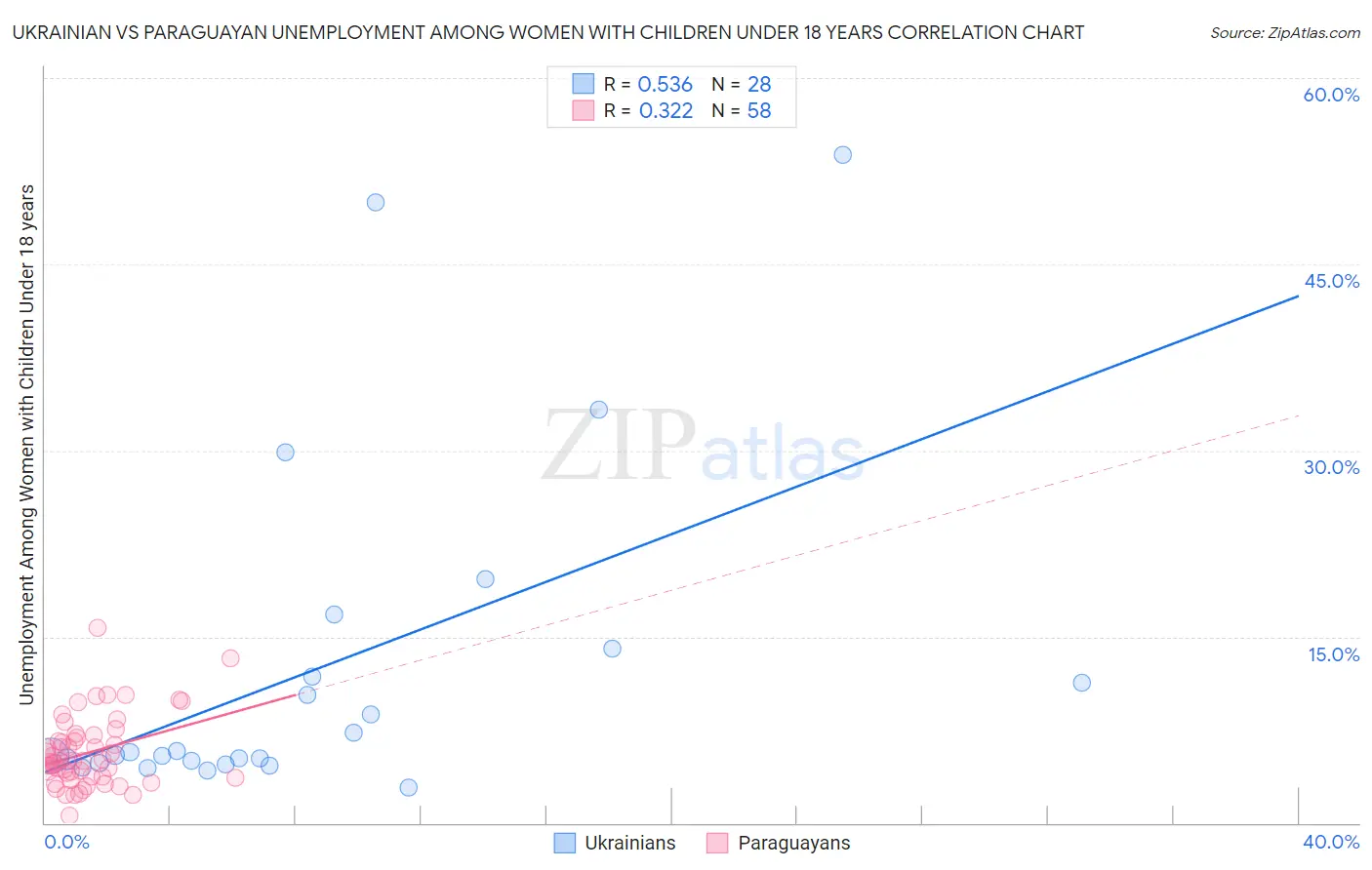 Ukrainian vs Paraguayan Unemployment Among Women with Children Under 18 years