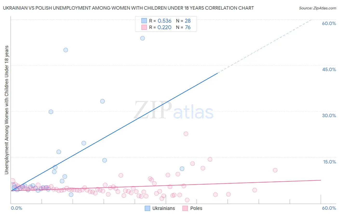 Ukrainian vs Polish Unemployment Among Women with Children Under 18 years