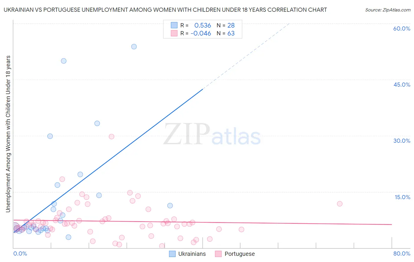 Ukrainian vs Portuguese Unemployment Among Women with Children Under 18 years