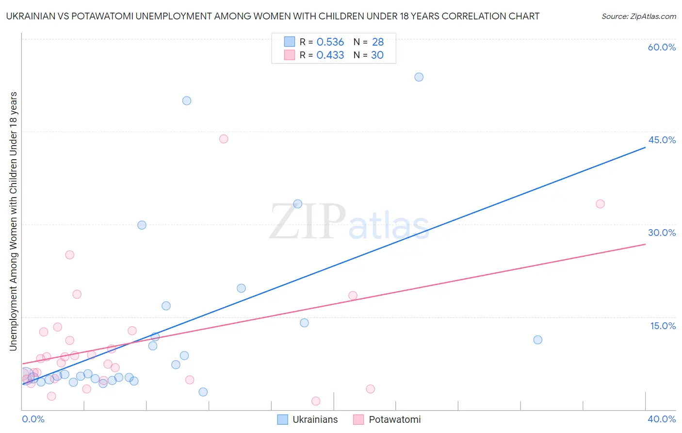 Ukrainian vs Potawatomi Unemployment Among Women with Children Under 18 years