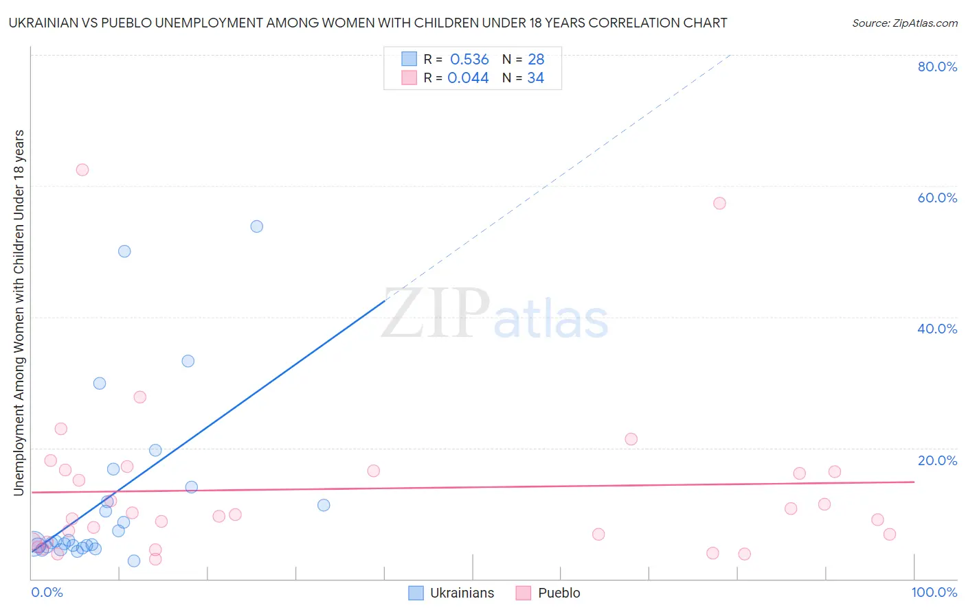 Ukrainian vs Pueblo Unemployment Among Women with Children Under 18 years