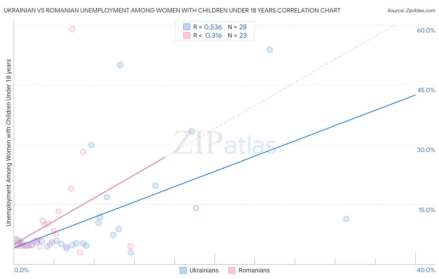 Ukrainian vs Romanian Unemployment Among Women with Children Under 18 years