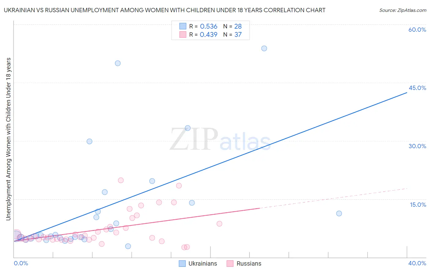 Ukrainian vs Russian Unemployment Among Women with Children Under 18 years