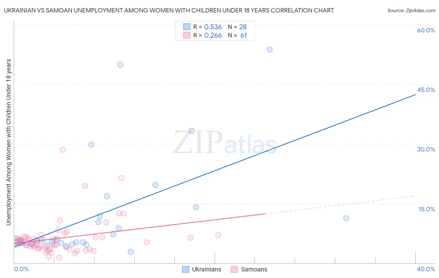 Ukrainian vs Samoan Unemployment Among Women with Children Under 18 years